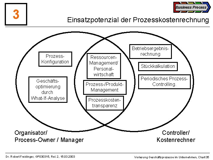 Business Process 3 Einsatzpotenzial der Prozesskostenrechnung Prozess. Konfiguration Geschäftsoptimierung durch What-If-Analyse Organisator/ Process-Owner /