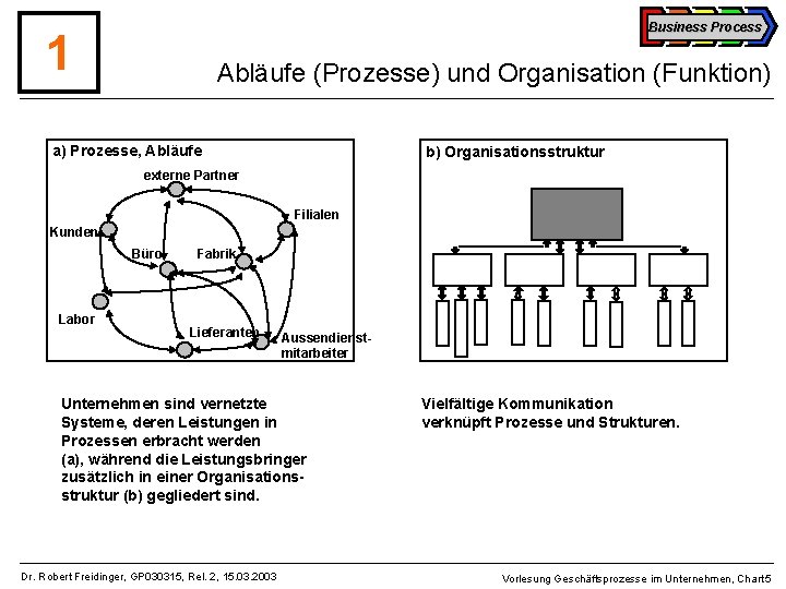 Business Process 1 Abläufe (Prozesse) und Organisation (Funktion) a) Prozesse, Abläufe b) Organisationsstruktur externe