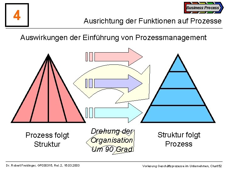 Business Process 4 Ausrichtung der Funktionen auf Prozesse Auswirkungen der Einführung von Prozessmanagement Prozess