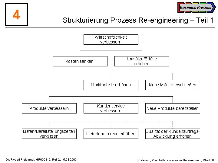 4 Business Process Strukturierung Prozess Re-engineering – Teil 1 Wirtschaftlichkeit verbessern Umsätze/Erlöse erhöhen Kosten