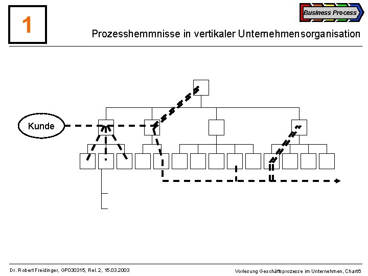 1 Business Process Prozesshemmnisse in vertikaler Unternehmensorganisation Kunde Dr. Robert Freidinger, GP 030315, Rel.