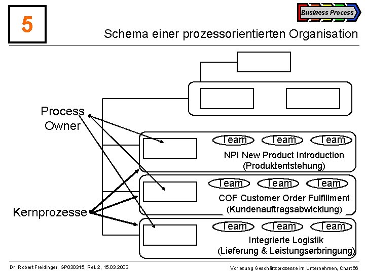 Business Process 5 Schema einer prozessorientierten Organisation Process Owner Team NPI New Product Introduction