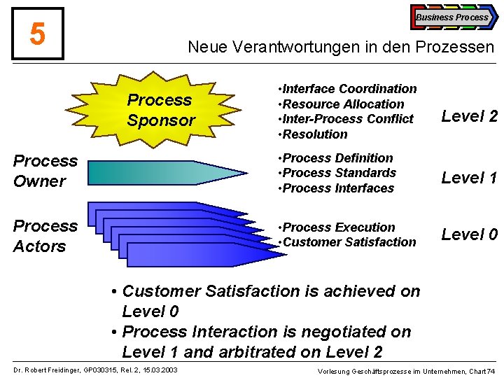 Business Process 5 Neue Verantwortungen in den Prozessen • Interface Coordination • Resource Allocation