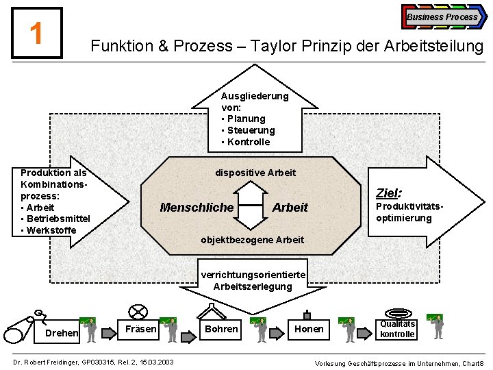 Business Process 1 Funktion & Prozess – Taylor Prinzip der Arbeitsteilung Ausgliederung von: •