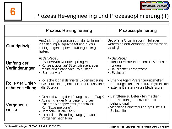 6 Business Process Prozess Re-engineering und Prozessoptimierung (1) Prozess Re-engineering Prozessoptimierung Grundprinzip Veränderungen werden