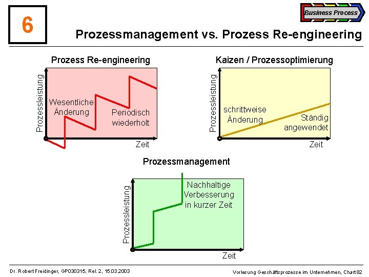 Business Process 6 Prozessmanagement vs. Prozess Re-engineering Wesentliche Änderung Periodisch wiederholt Kaizen / Prozessoptimierung