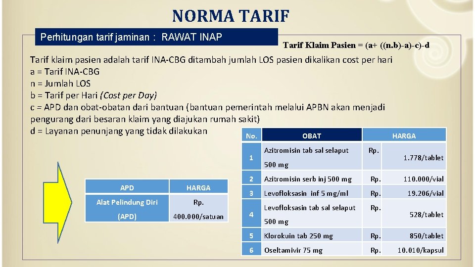NORMA TARIF Perhitungan tarif jaminan : RAWAT INAP Tarif Klaim Pasien = (a+ ((n.