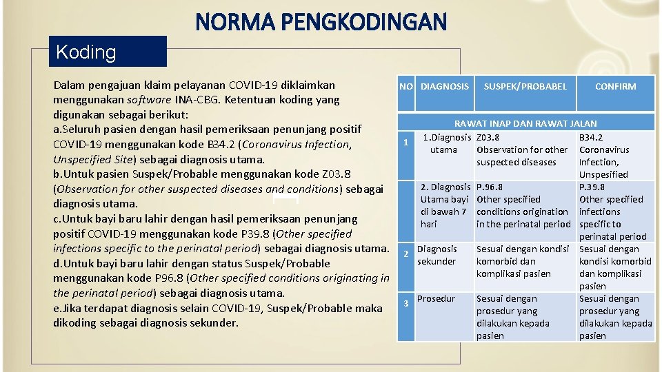 NORMA PENGKODINGAN Koding Dalam pengajuan klaim pelayanan COVID-19 diklaimkan NO DIAGNOSIS SUSPEK/PROBABEL CONFIRM menggunakan