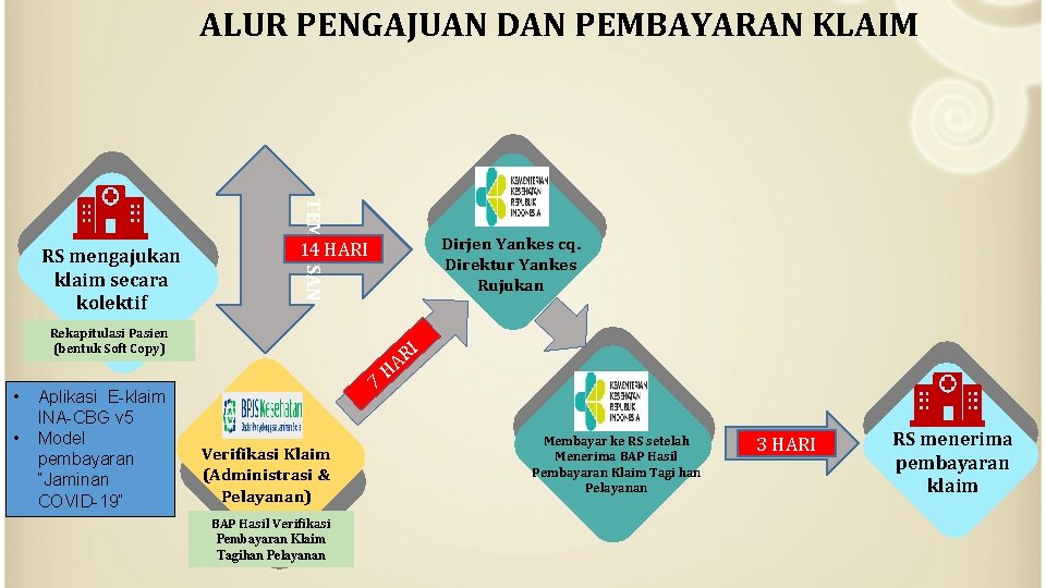 ALUR PENGAJUAN DAN PEMBAYARAN KLAIM TEMBUSAN RS mengajukan klaim secara kolektif Dirjen Yankes cq.