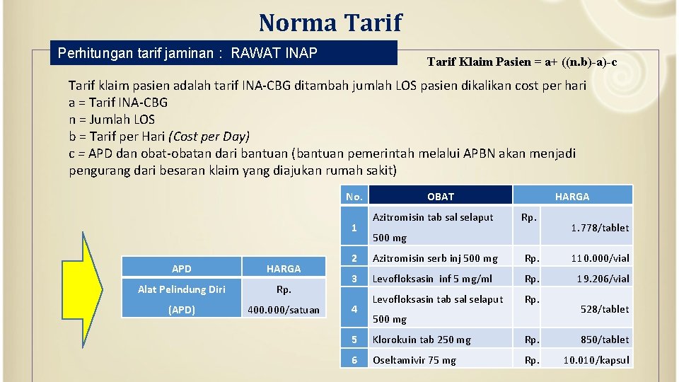 Norma Tarif Perhitungan tarif jaminan : RAWAT INAP Tarif Klaim Pasien = a+ ((n.