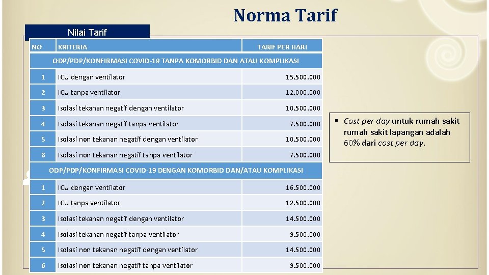 Norma Tarif Nilai Tarif NO KRITERIA TARIF PER HARI ODP/PDP/KONFIRMASI COVID-19 TANPA KOMORBID DAN