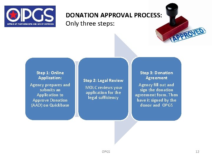 DONATION APPROVAL PROCESS: Only three steps: Step 1: Online Application: Agency prepares and submits