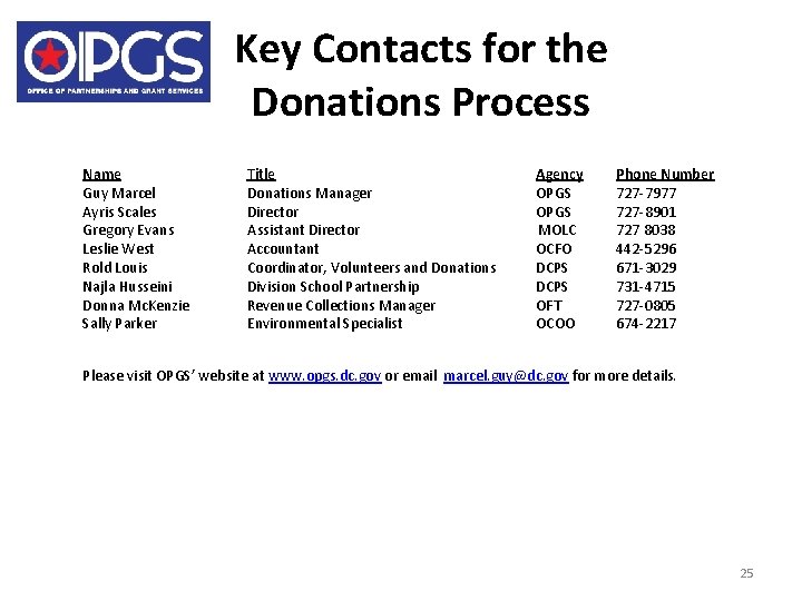 Key Contacts for the Donations Process Name Guy Marcel Ayris Scales Gregory Evans Leslie