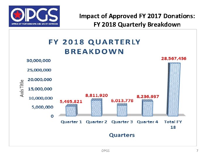 Impact of Approved FY 2017 Donations: FY 2018 Quarterly Breakdown OPGS 7 