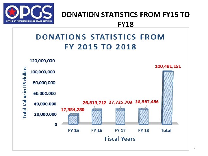 DONATION STATISTICS FROM FY 15 TO FY 18 OPGS 8 