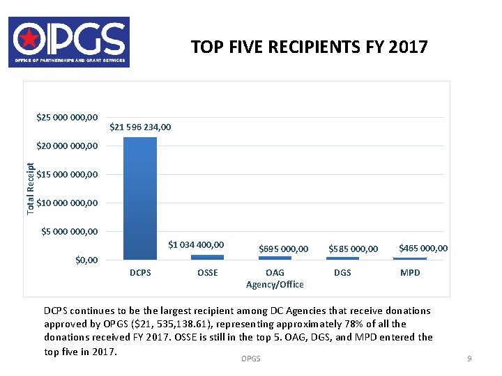 TOP FIVE RECIPIENTS FY 2017 $25 000, 00 $21 596 234, 00 Total Receipt