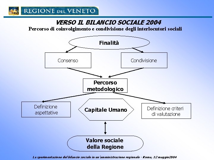 VERSO IL BILANCIO SOCIALE 2004 Percorso di coinvolgimento e condivisione degli interlocutori sociali Finalità