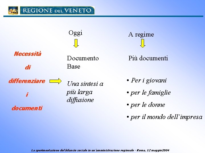 Necessità di differenziare i documenti Oggi A regime Documento Base Più documenti Una sintesi