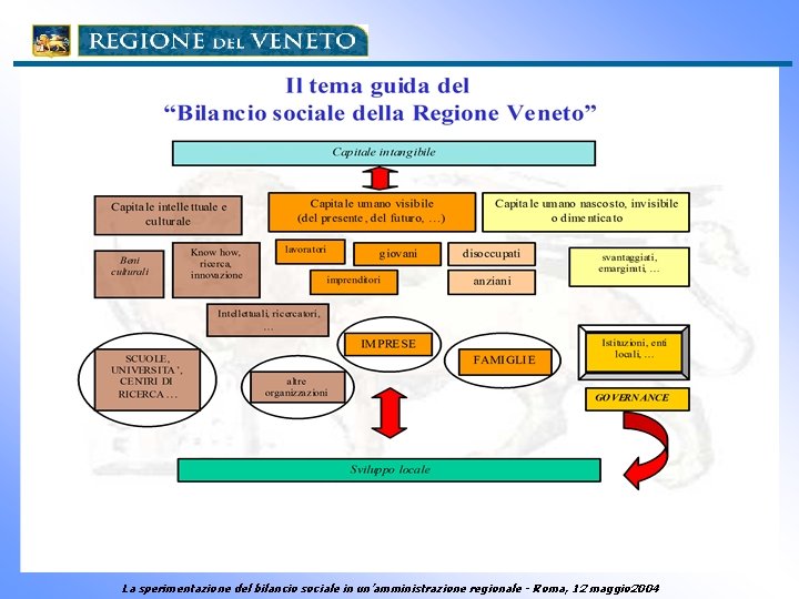 La sperimentazione del bilancio sociale in un’amministrazione regionale - Roma, 12 maggio 2004 