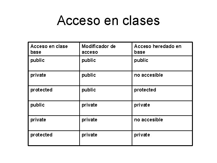 Acceso en clases Acceso en clase base Modificador de acceso Acceso heredado en base