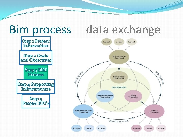 Bim process Step 1 Project Information Step 2 Goals and Objectives Step 3 BIM