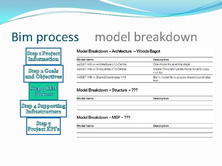 Bim process Step 1 Project Information Step 2 Goals and Objectives Step 3 BIM