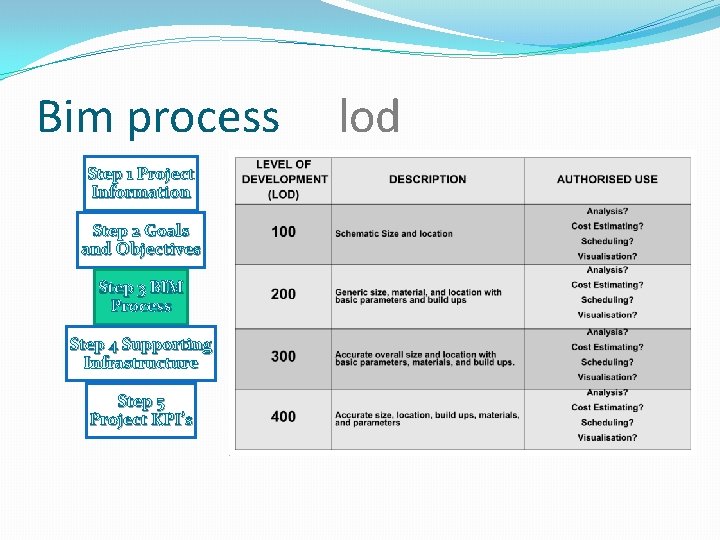 Bim process Step 1 Project Information Step 2 Goals and Objectives Step 3 BIM