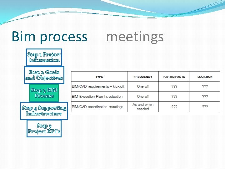 Bim process Step 1 Project Information Step 2 Goals and Objectives Step 3 BIM