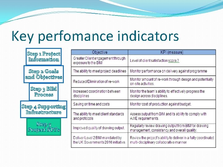 Key perfomance indicators Step 1 Project Information Step 2 Goals and Objectives Step 3