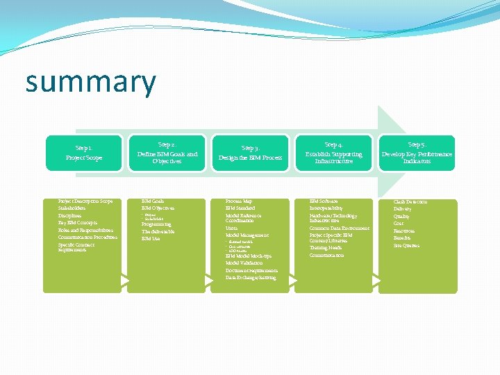 summary Step 1. Project Scope Step 2. Define BIM Goals and Objectives Step 3.