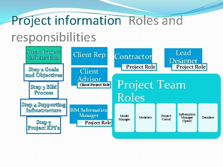 Project information Roles and responsibilities Step 1 Project Information Step 2 Goals and Objectives