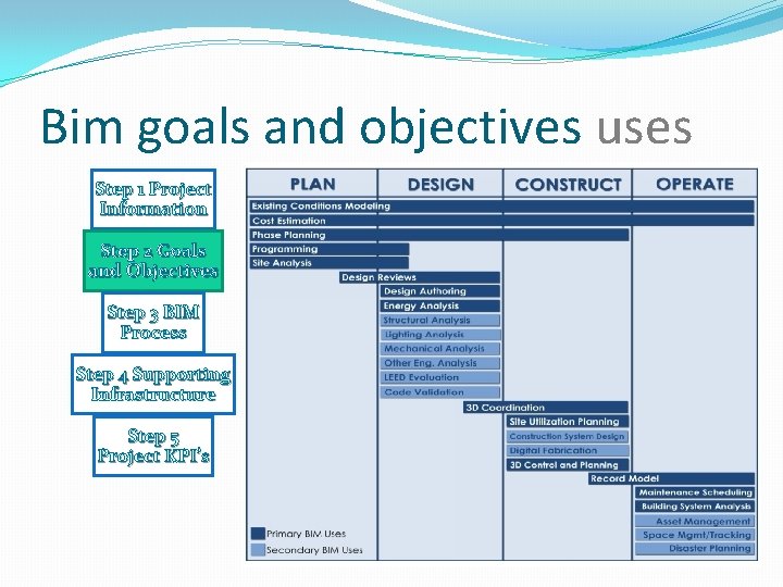 Bim goals and objectives uses Step 1 Project Information Step 2 Goals and Objectives