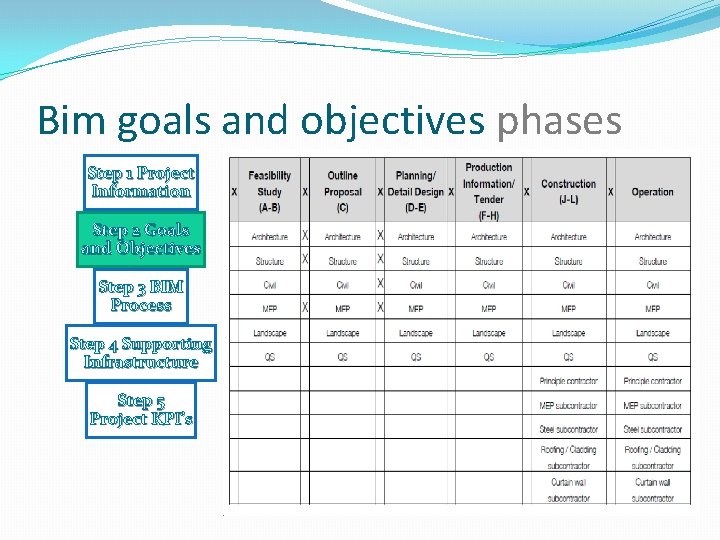Bim goals and objectives phases Step 1 Project Information Step 2 Goals and Objectives