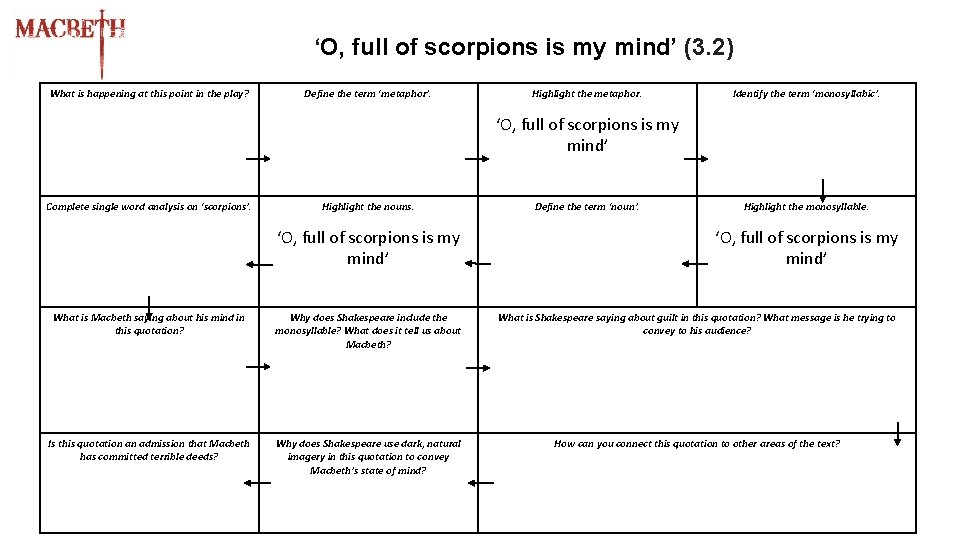 ‘O, full of scorpions is my mind’ (3. 2) What is happening at this