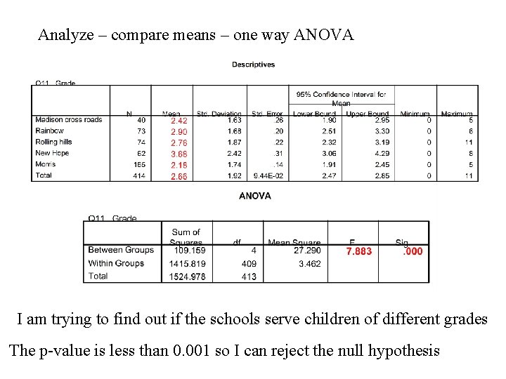 Analyze – compare means – one way ANOVA I am trying to find out