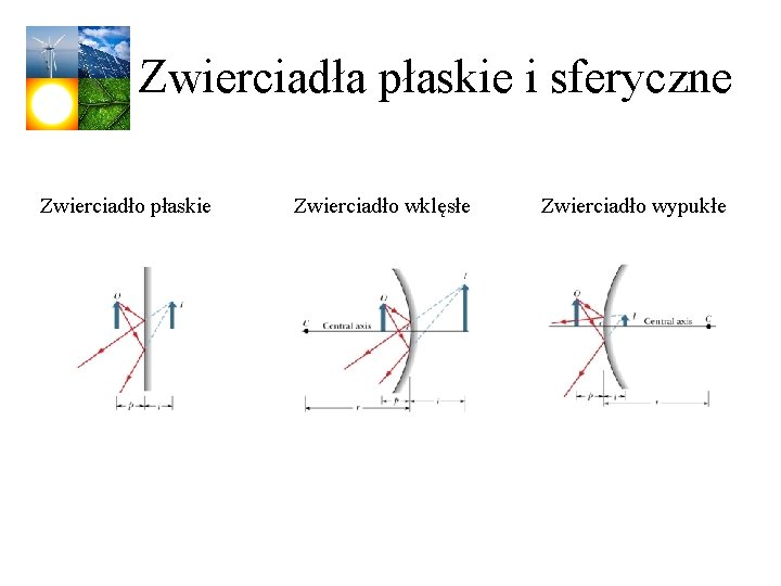 Zwierciadła płaskie i sferyczne Zwierciadło płaskie Zwierciadło wklęsłe Zwierciadło wypukłe 