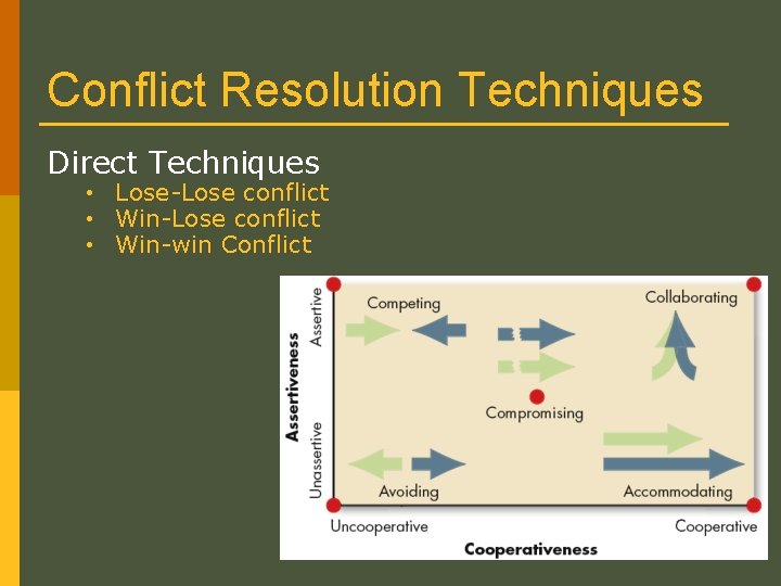 Conflict Resolution Techniques Direct Techniques • Lose-Lose conflict • Win-win Conflict 12 