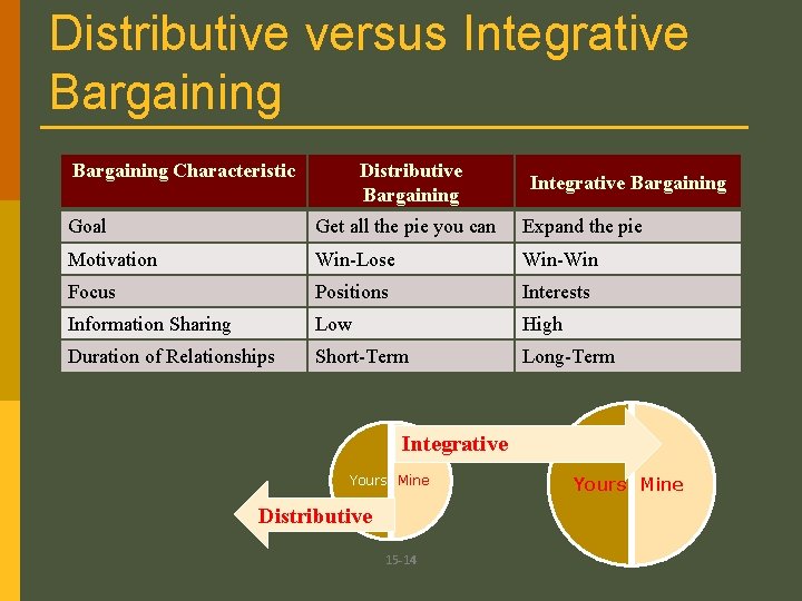 Distributive versus Integrative Bargaining Characteristic Distributive Bargaining Integrative Bargaining Goal Get all the pie