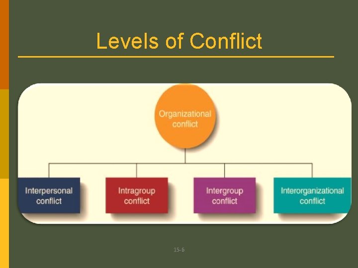 Levels of Conflict 15 -6 