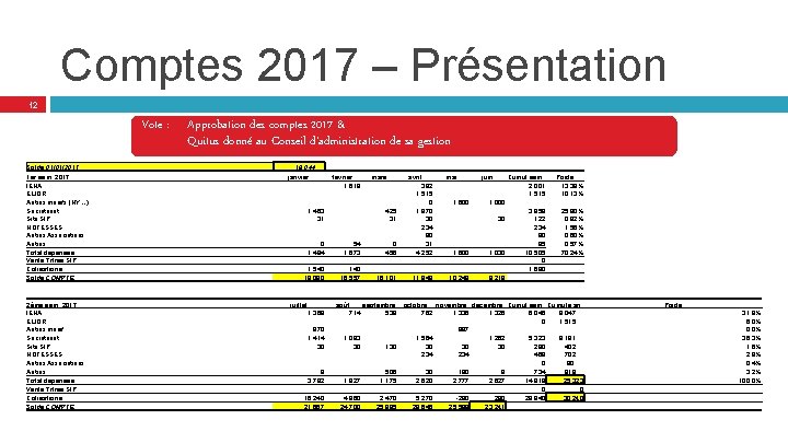 Comptes 2017 – Présentation 12 Vote : Solde 01/01/2017 1 er sem. 2017 IENA