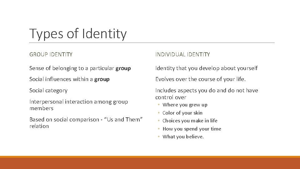 Types of Identity GROUP IDENTITY INDIVIDUAL IDENTITY Sense of belonging to a particular group