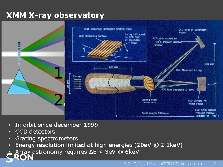 XMM X-ray observatory • • • In orbit since december 1999 CCD detectors Grating