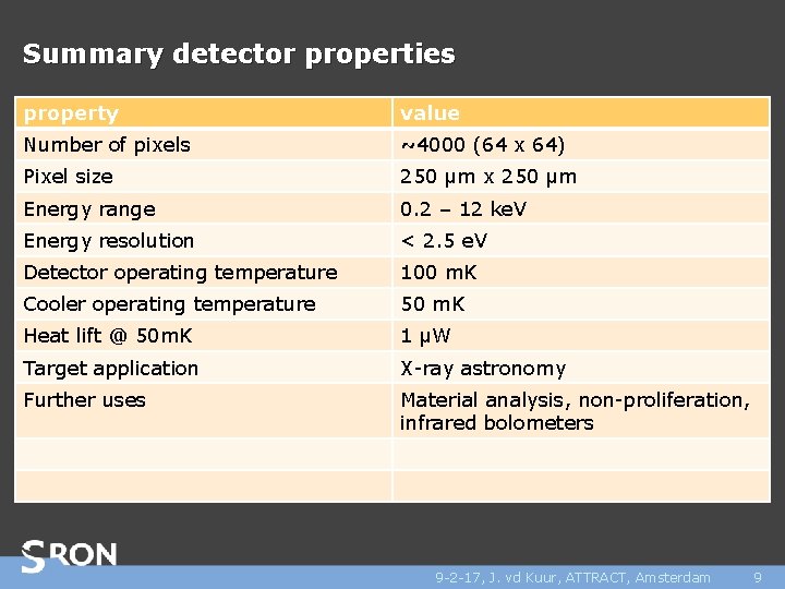 Summary detector properties property value Number of pixels ~4000 (64 x 64) Pixel size