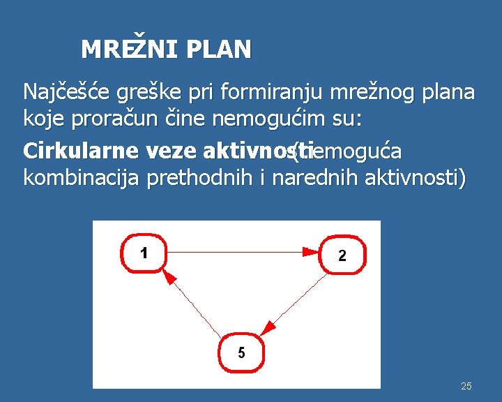 MREŽNI PLAN Najčešće greške pri formiranju mrežnog plana koje proračun čine nemogućim su: Cirkularne