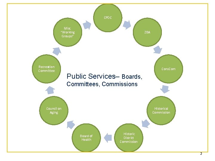 CPDC Misc. “Working Groups” Recreation Committee ZBA Cons. Com Public Services– Boards, Committees, Commissions