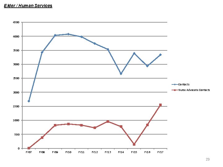 Elder / Human Services 4500 4000 3500 3000 2500 Contacts Nurse Advocate Contacts 2000