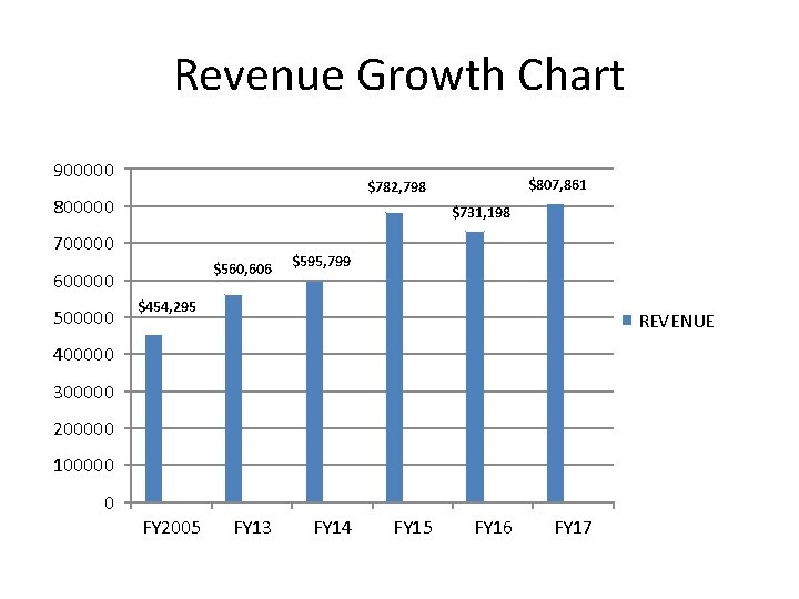 Revenue Growth Chart 900000 800000 $731, 198 700000 $560, 606 600000 500000 $807, 861