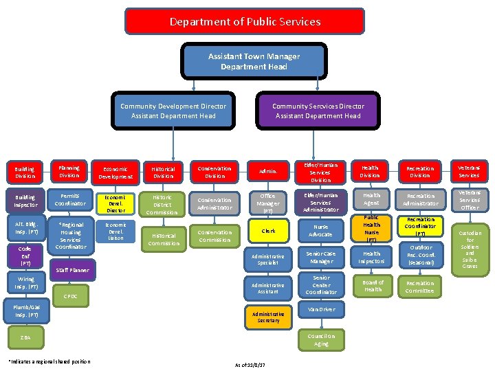 Department of Public Services Assistant Town Manager Department Head Community Development Director Assistant Department