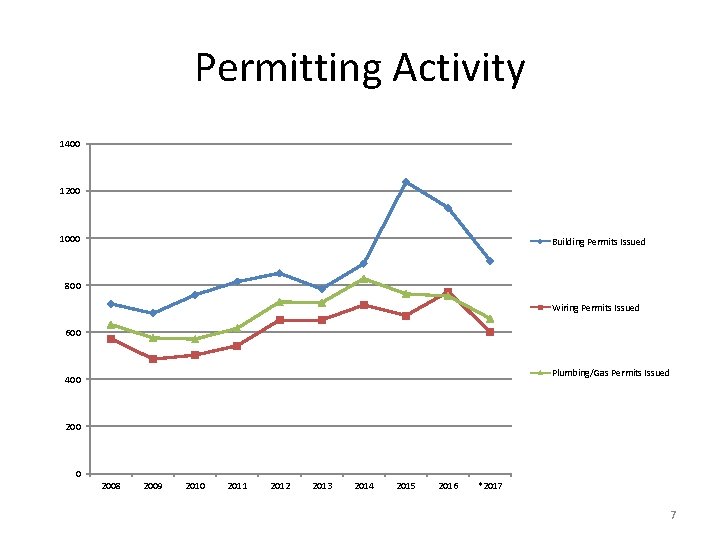 Permitting Activity 1400 1200 1000 Building Permits Issued 800 Wiring Permits Issued 600 Plumbing/Gas
