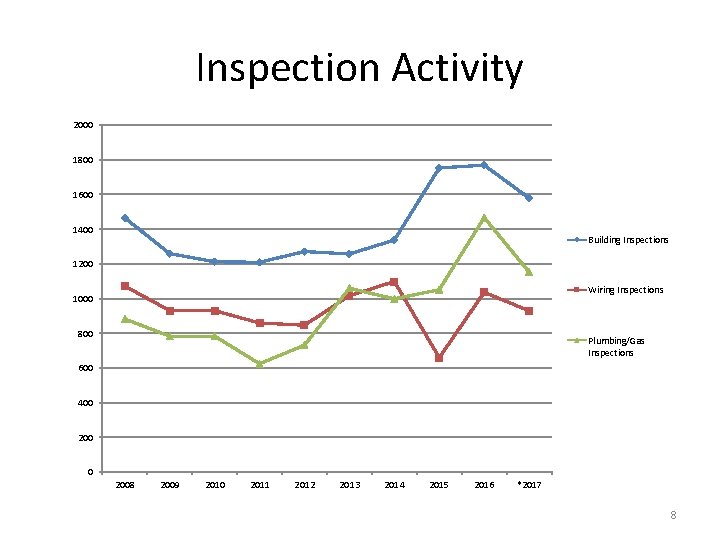Inspection Activity 2000 1800 1600 1400 Building Inspections 1200 Wiring Inspections 1000 800 Plumbing/Gas